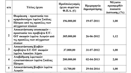 APANTISI-PROSINEMOS-MOLOS