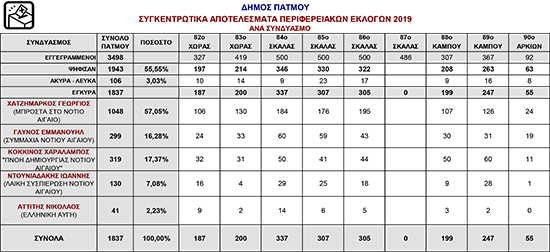 ΑΠΟΤΕΛΕΣΜΑΤΑ ΠΕΡΙΦΕΡΕΙΑΚΩΝ ΣΥΓΚΕΝΤΡΩΤΙΚΑ ΣΥΜΒΟΥΛΩΝ 2019