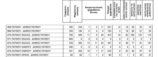 APOTELESMATA-PERIFEREIAKON