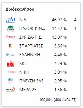 APOTELESMATA EKLOGON DODEjpg