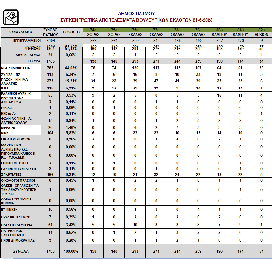 APOTELESMATA EKLOGON PATMOS