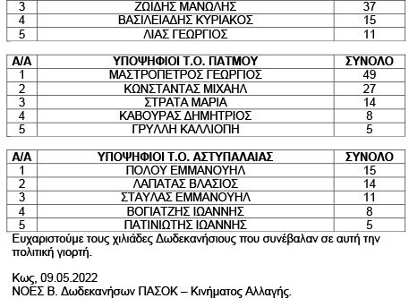 PASOK APOTELESMATA EKLOGON1 Copy 3