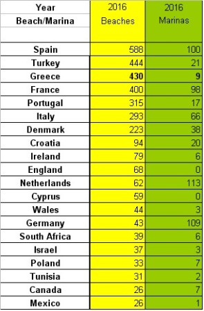 blue flags worldwide